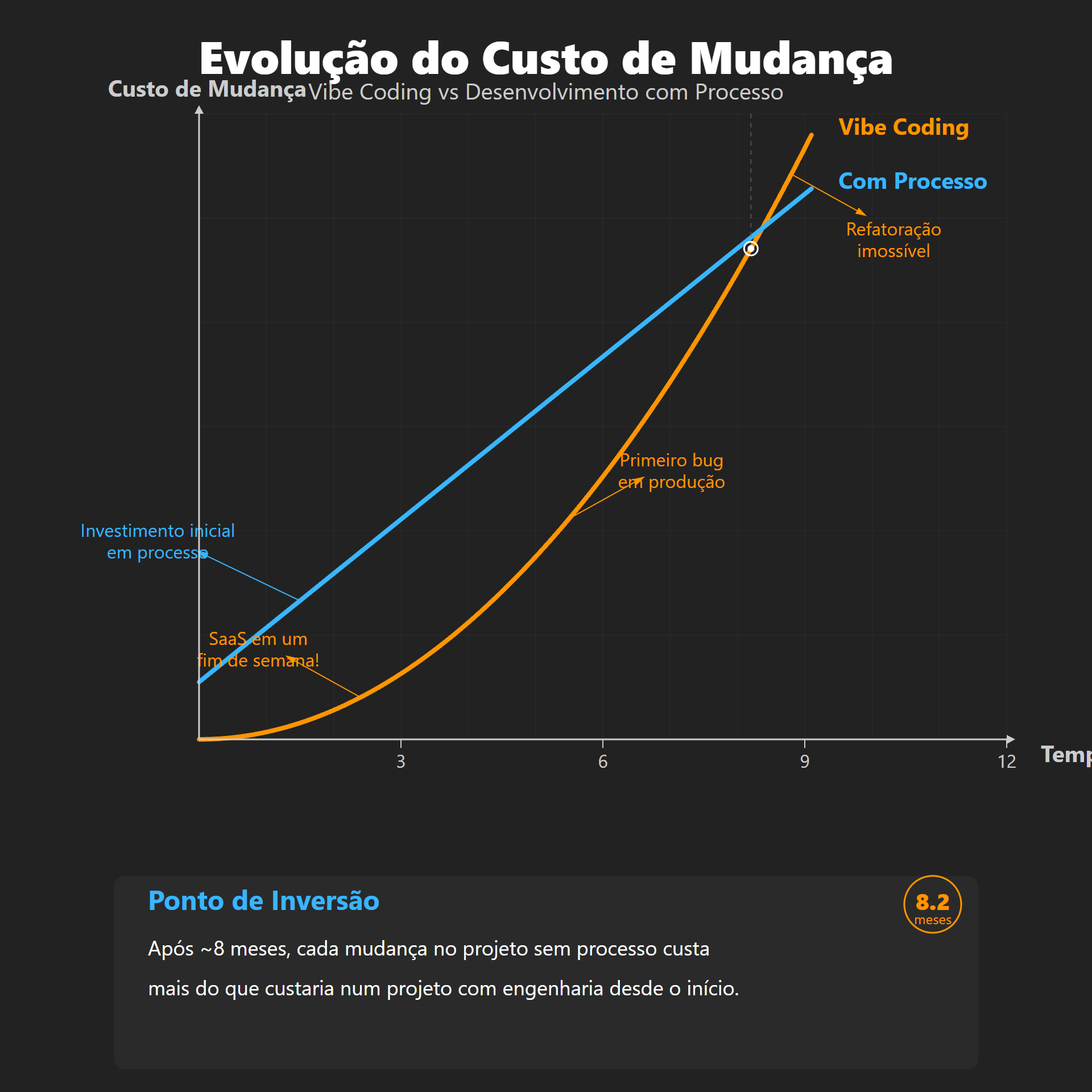 Evolução do custo de mudança
