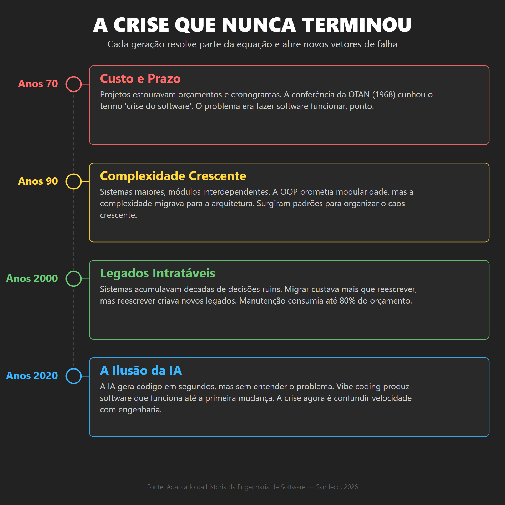 Timeline da Crise do Software