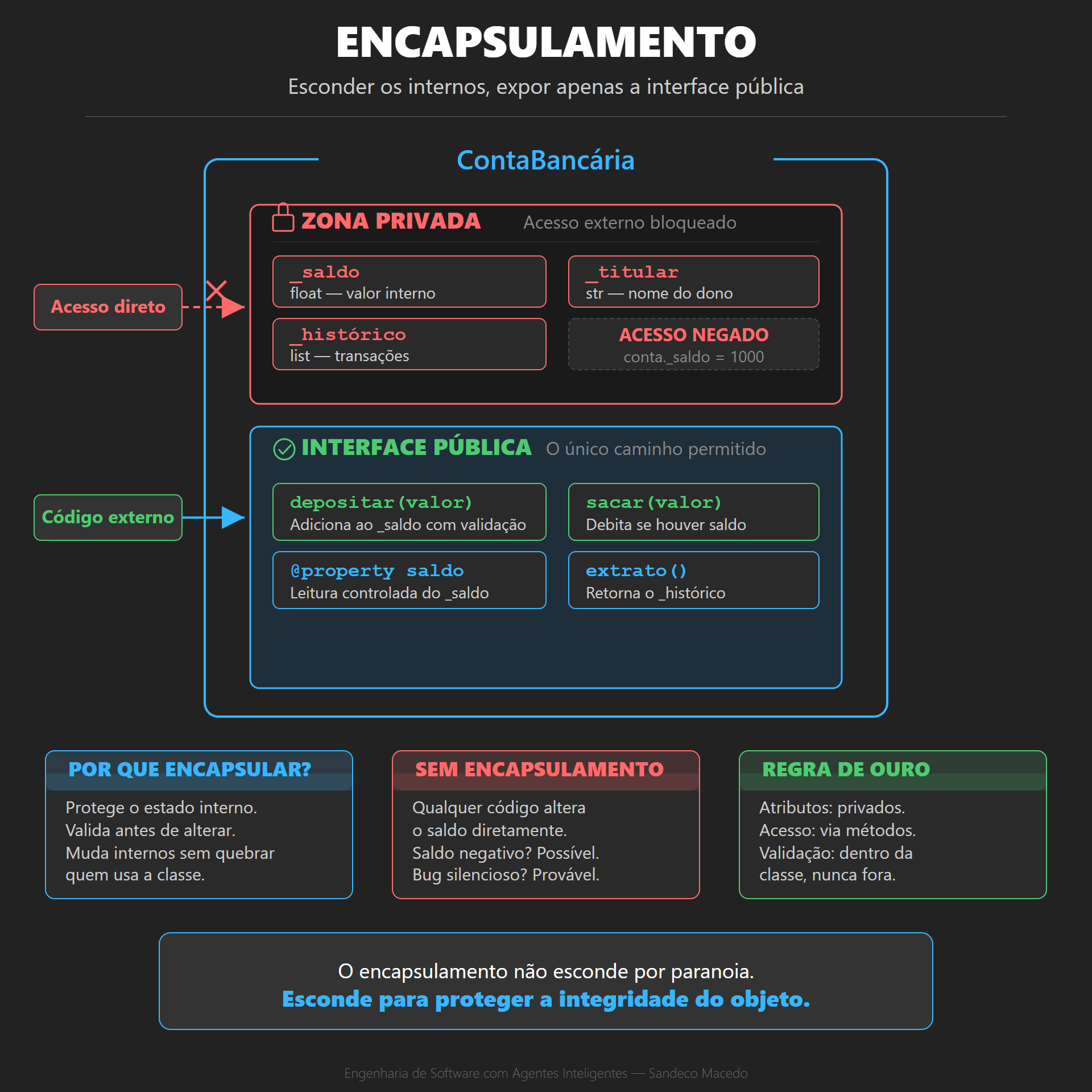 Encapsulamento na prática
