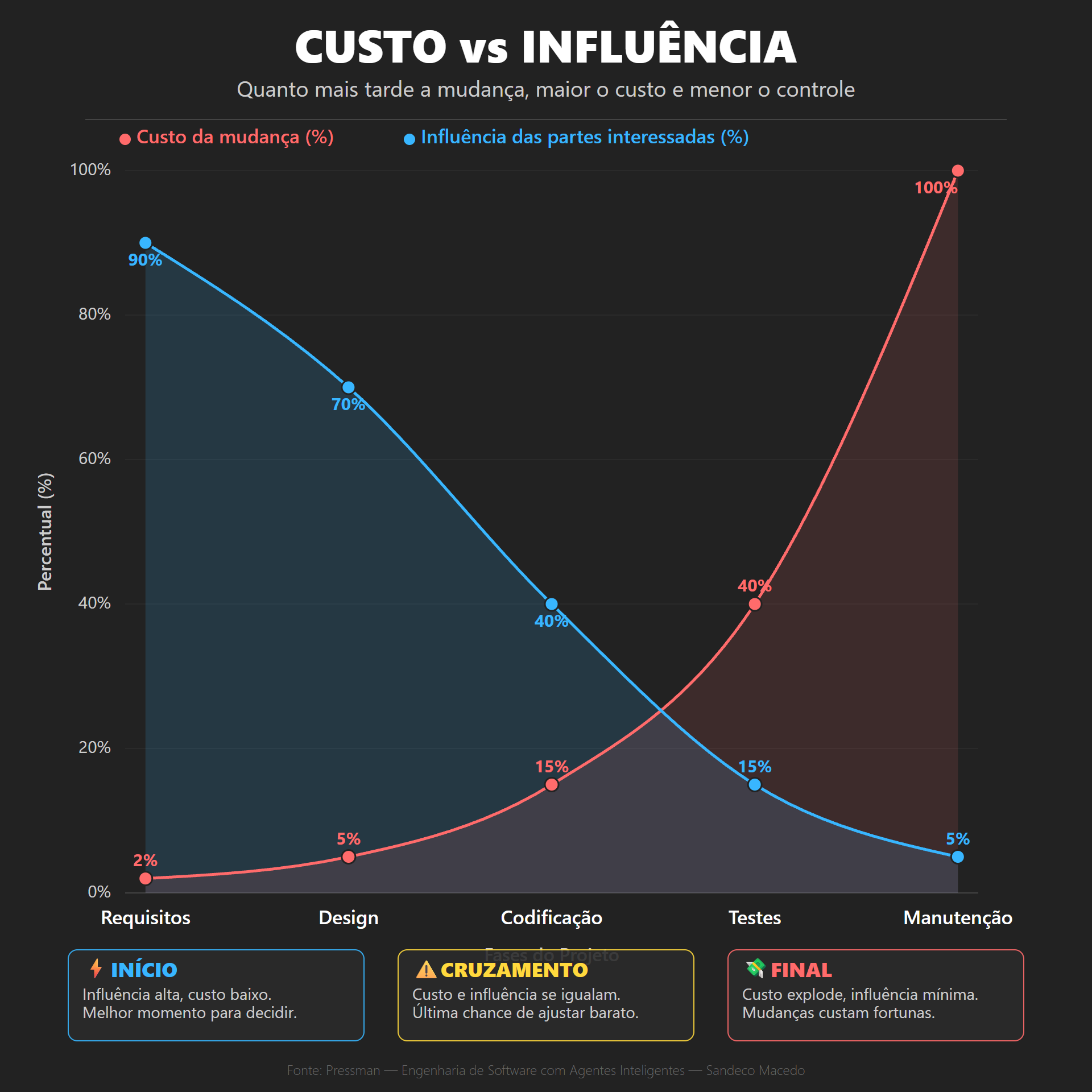 Custo das mudanças cresce com o tempo