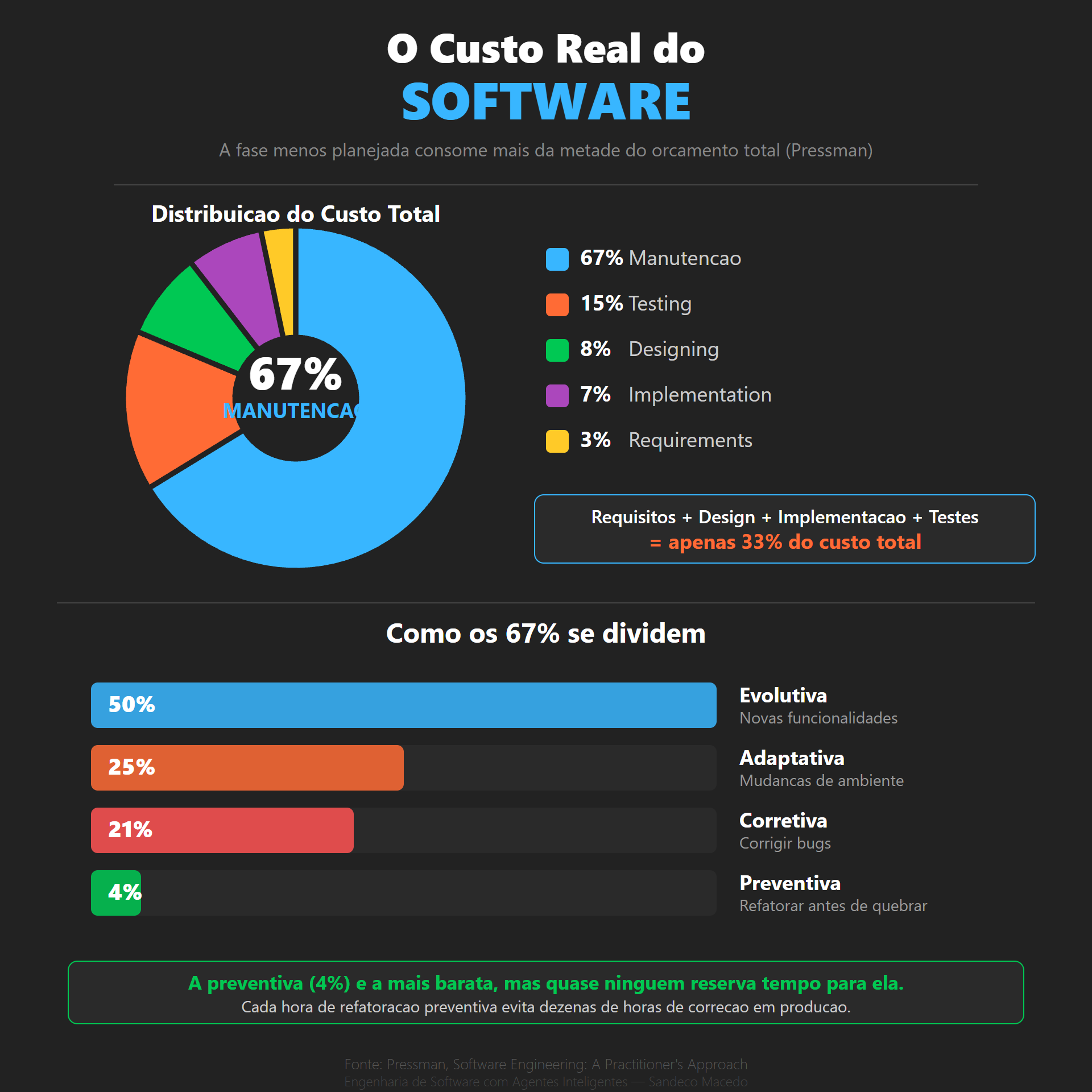 Distribuição do custo total do software