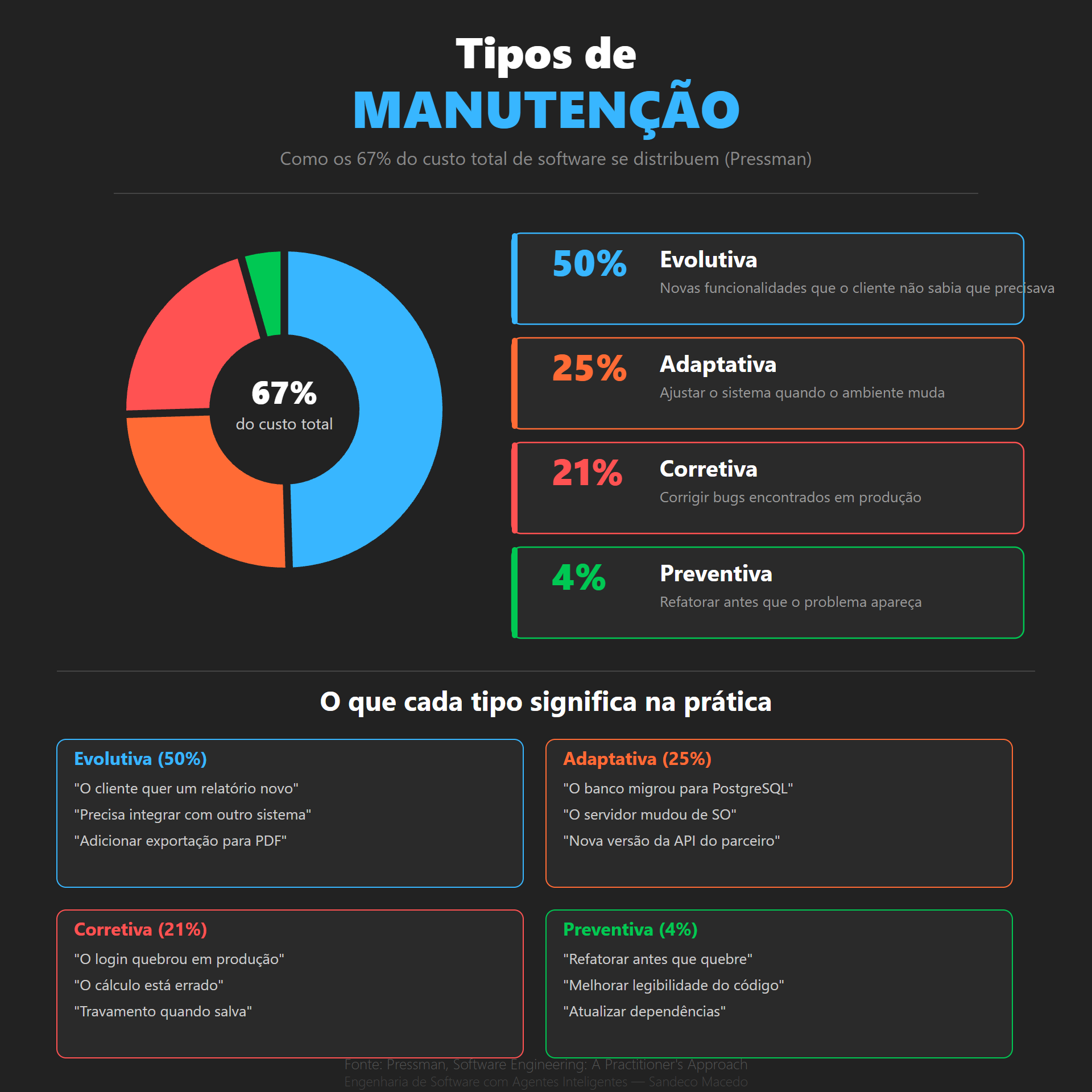 Tipos de manutenção