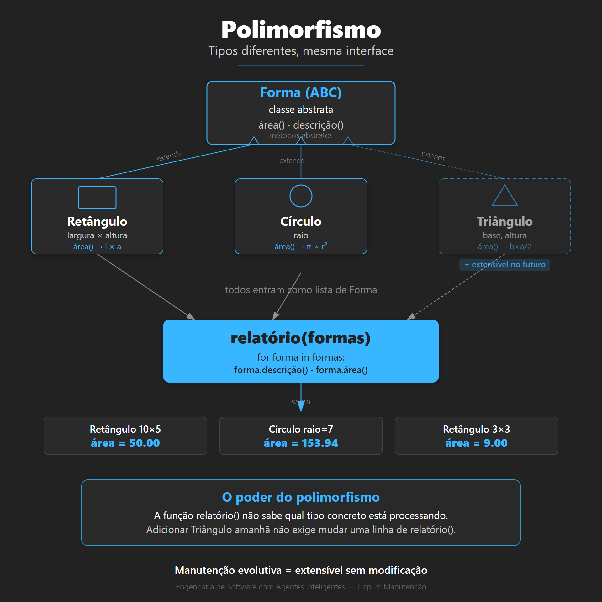 Fluxo do polimorfismo
