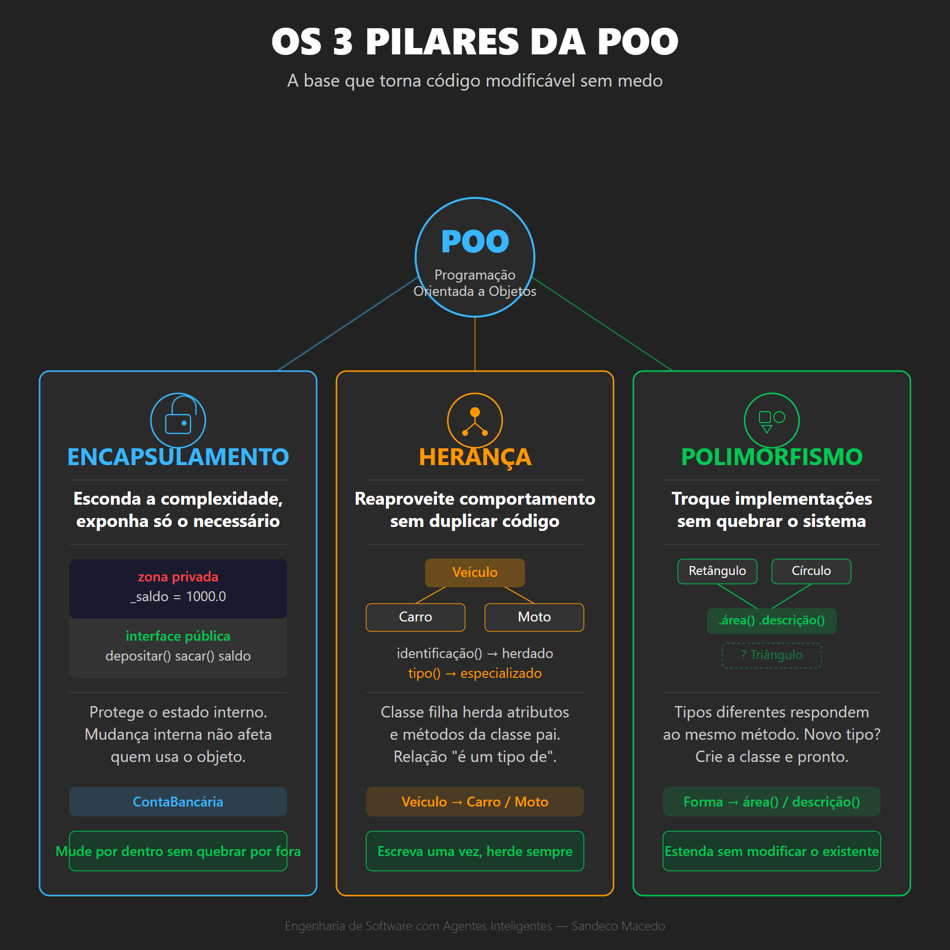 Os 3 pilares da POO
